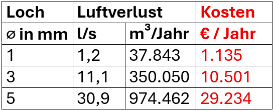 Kosten der Druckluft Leckagen