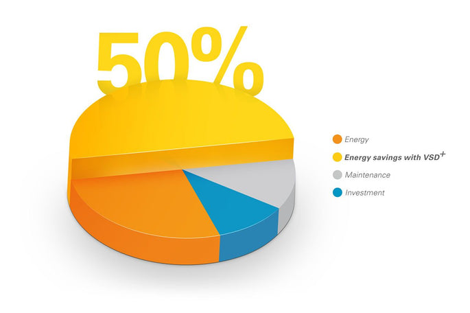 Hohe Energieeinsparung durch Schraubenkompressoren mit VSD+